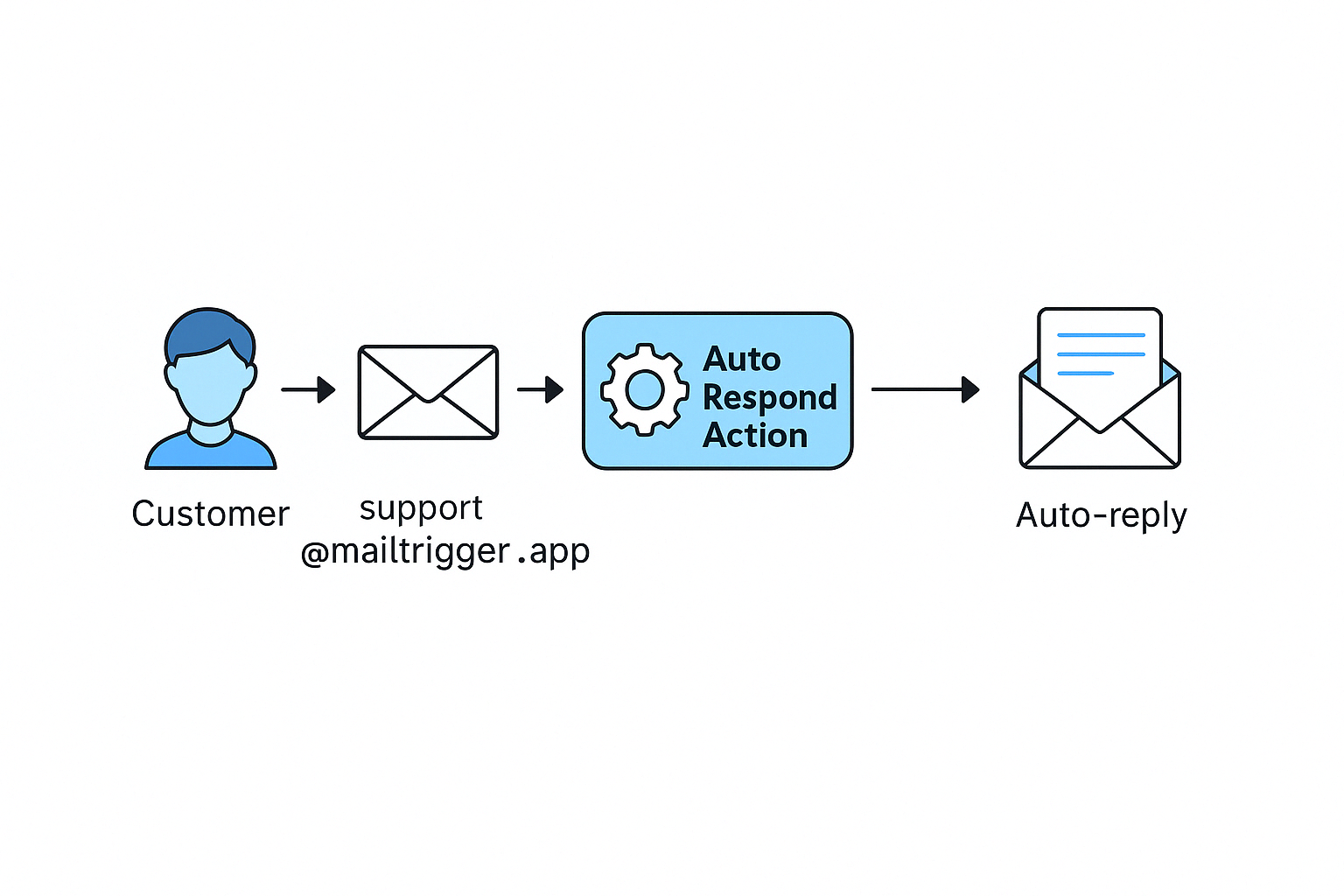 autorespond
