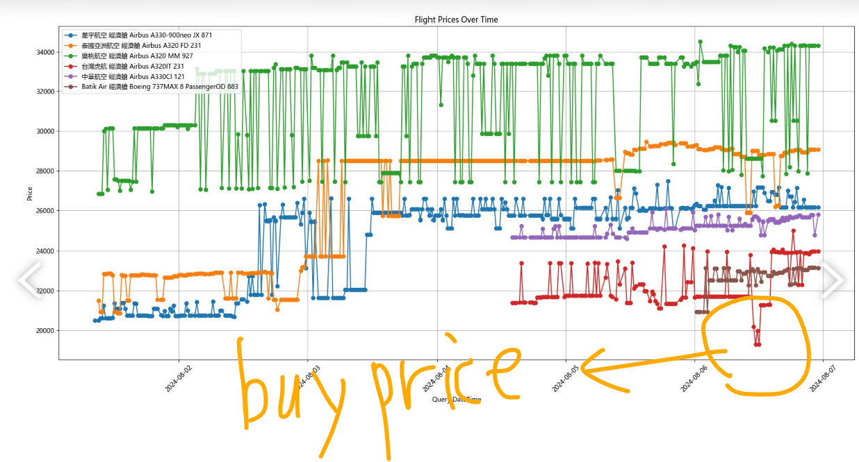 Bear bought the ticket at lowest price!